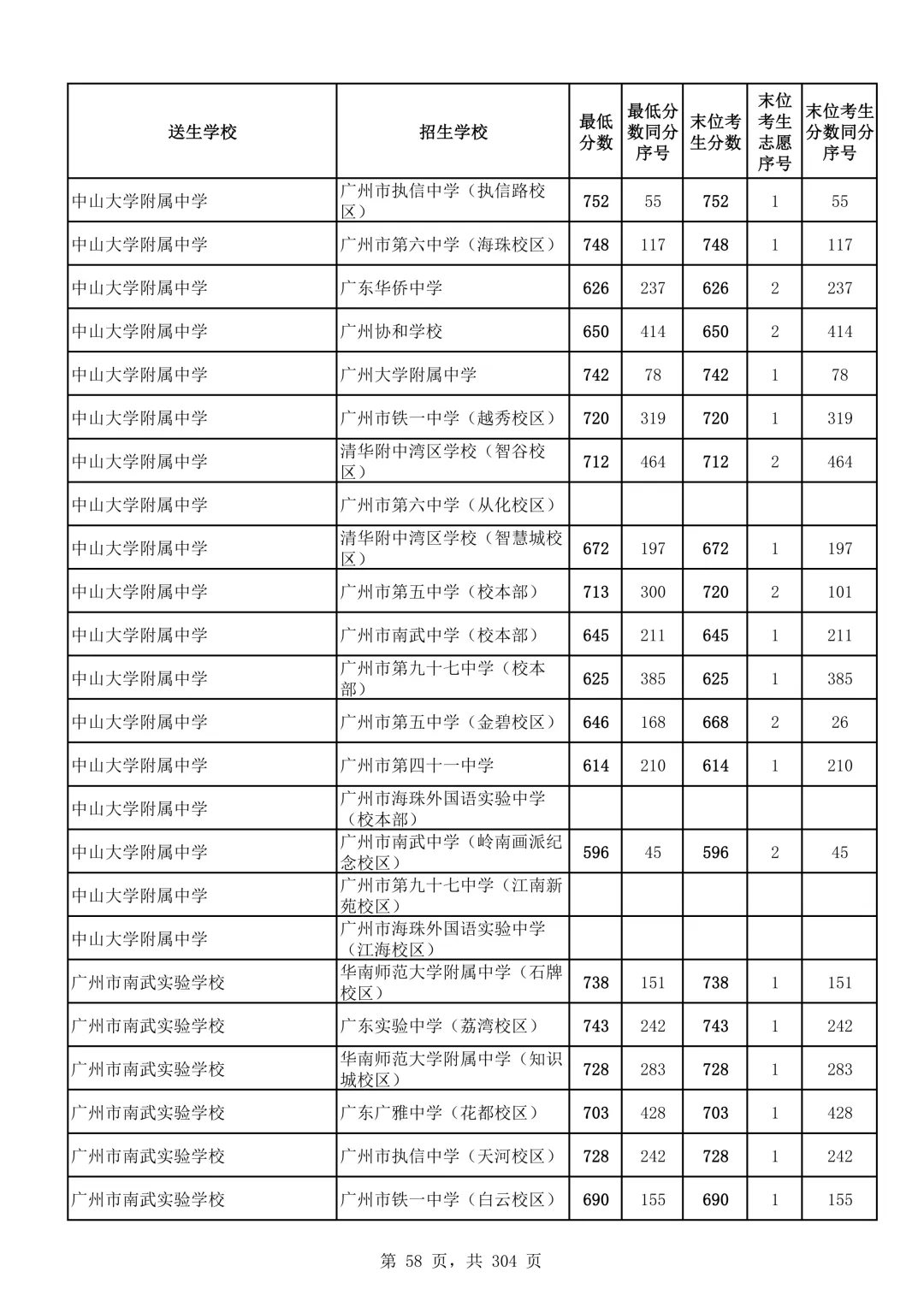 2026广州中考第二批次录取分数线汇总!-第59张图片-四季读书网
