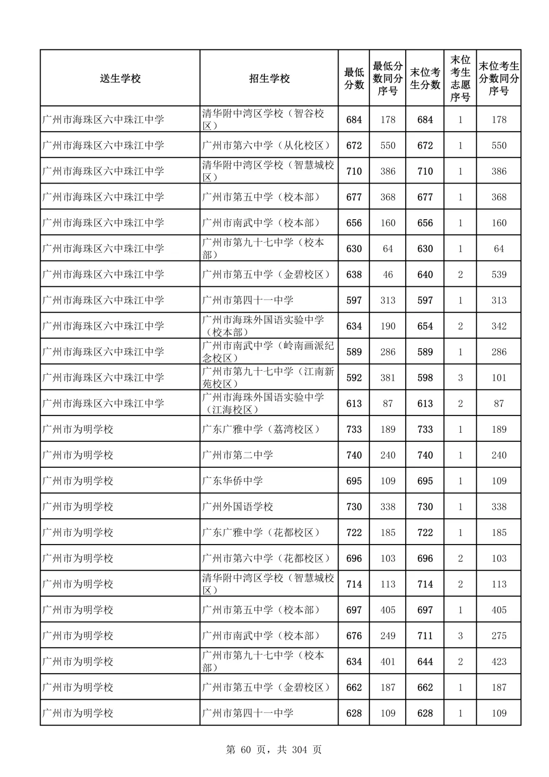 2026广州中考第二批次录取分数线汇总!-第61张图片-四季读书网