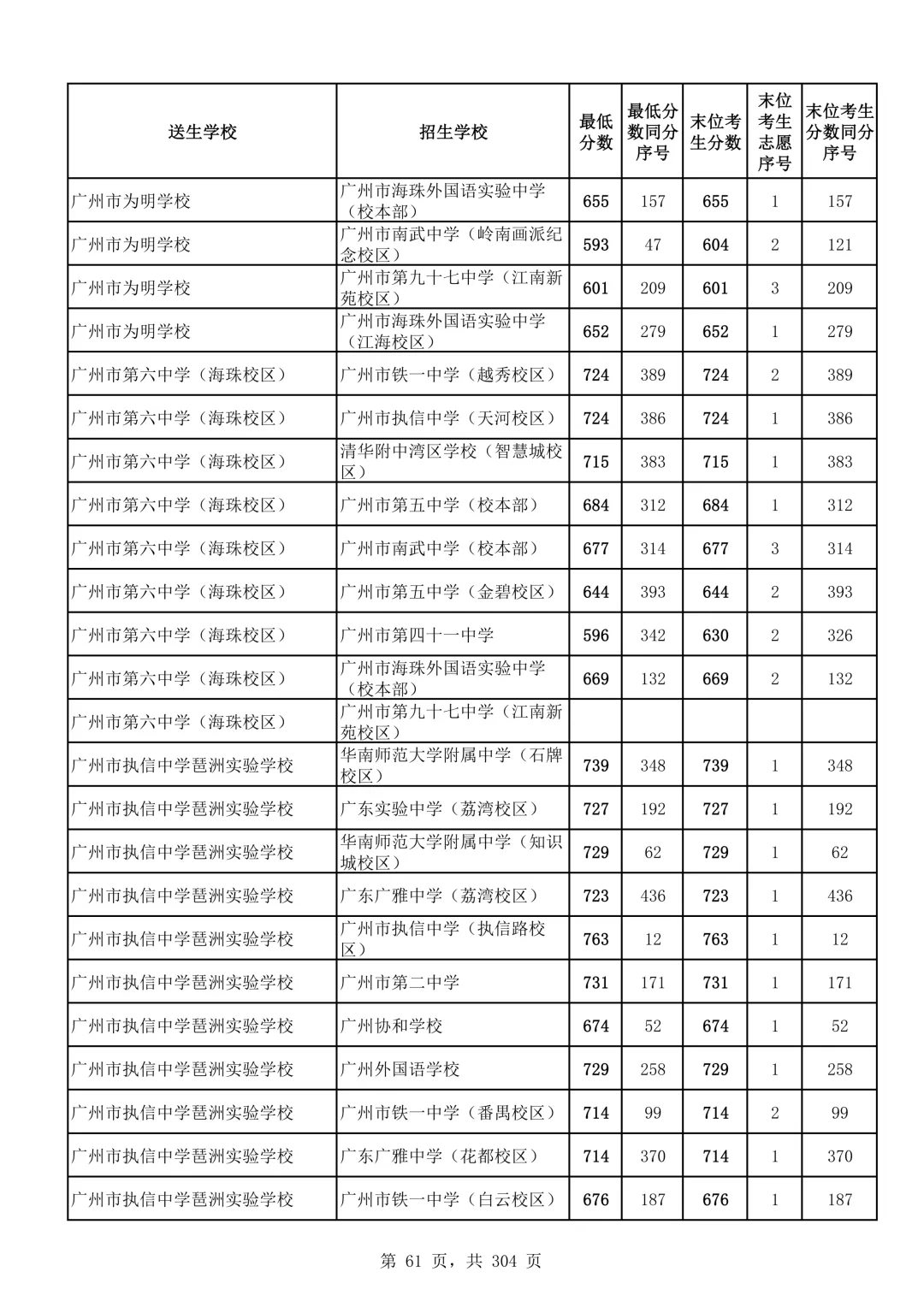 2026广州中考第二批次录取分数线汇总!-第62张图片-四季读书网