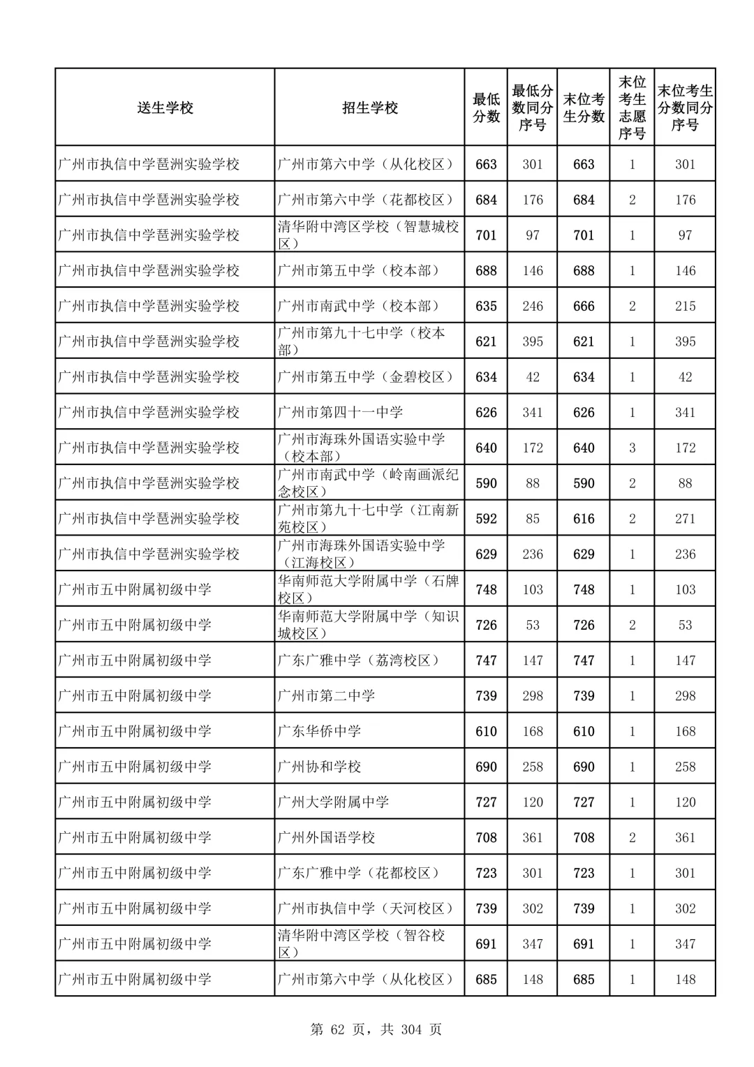 2026广州中考第二批次录取分数线汇总!-第63张图片-四季读书网