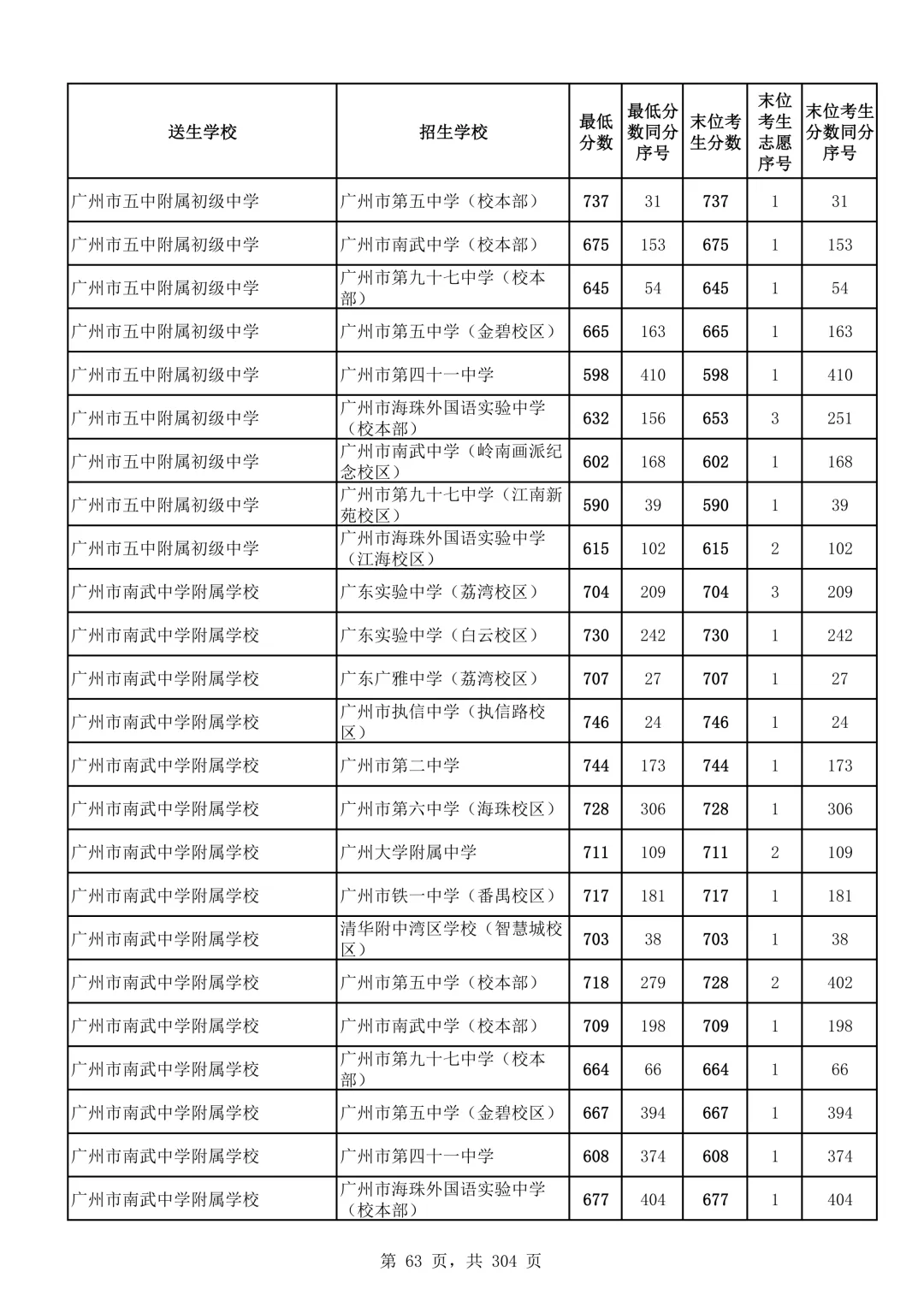 2026广州中考第二批次录取分数线汇总!-第64张图片-四季读书网