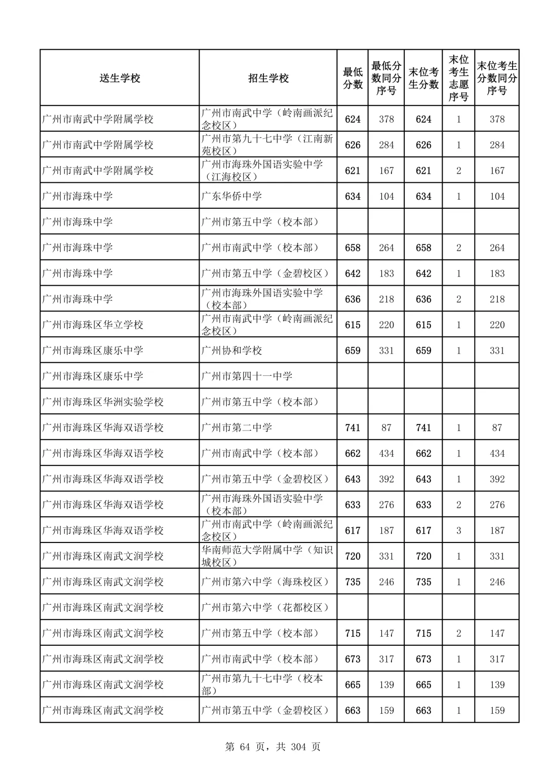 2026广州中考第二批次录取分数线汇总!-第65张图片-四季读书网