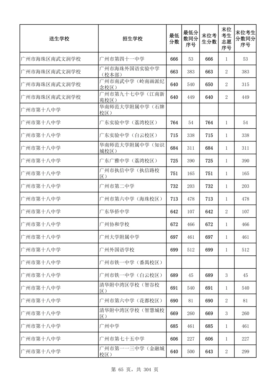 2026广州中考第二批次录取分数线汇总!-第66张图片-四季读书网