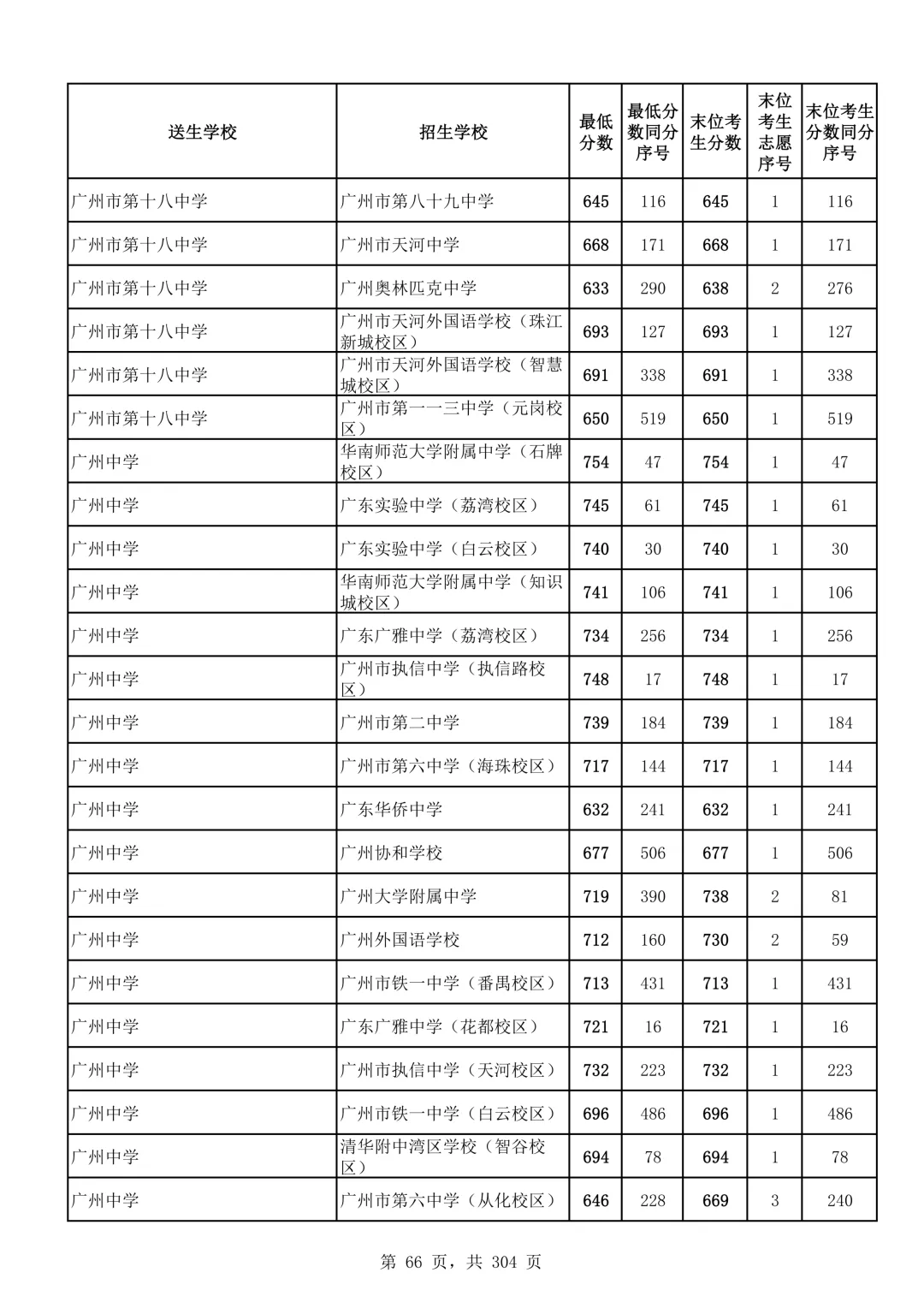 2026广州中考第二批次录取分数线汇总!-第67张图片-四季读书网