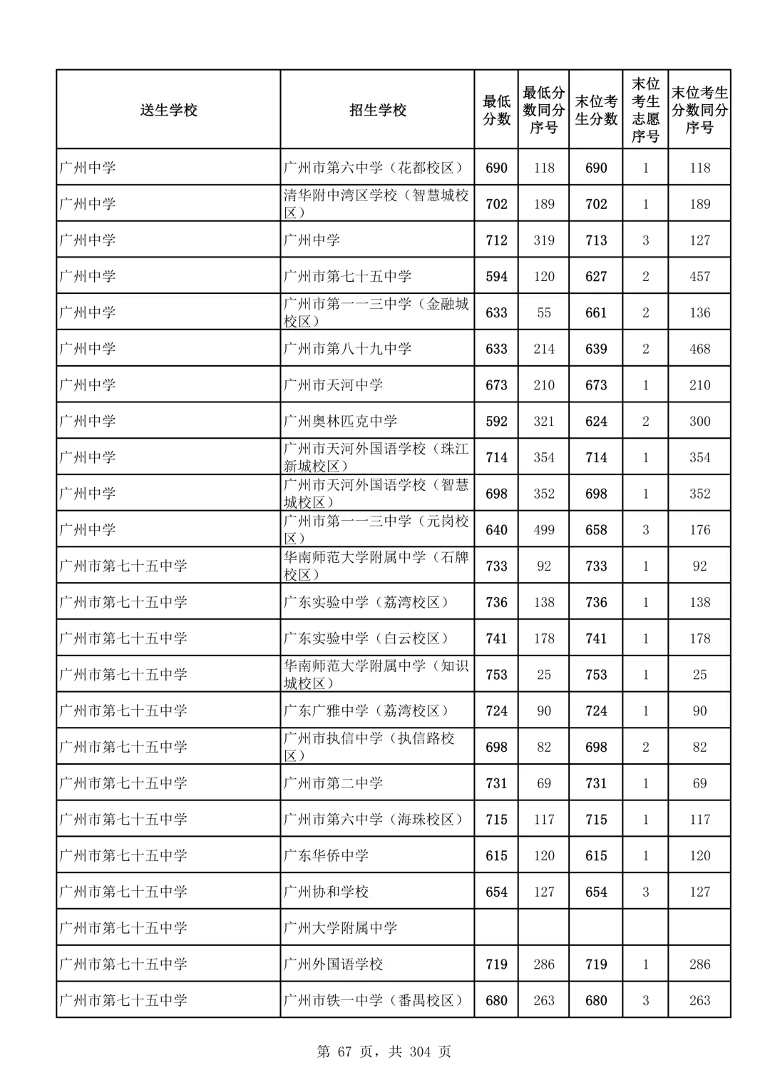 2026广州中考第二批次录取分数线汇总!-第68张图片-四季读书网
