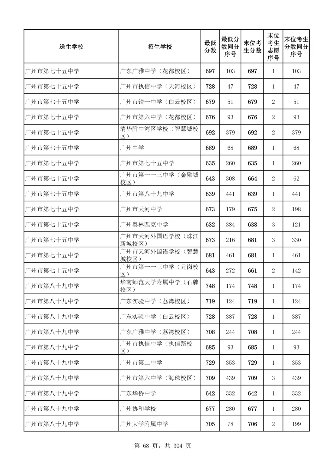 2026广州中考第二批次录取分数线汇总!-第69张图片-四季读书网