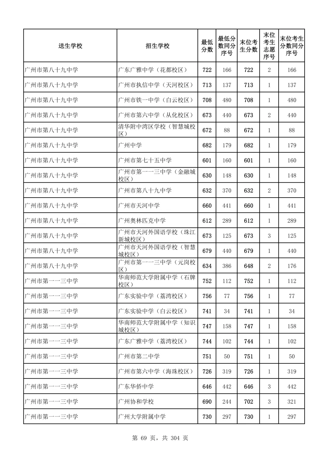 2026广州中考第二批次录取分数线汇总!-第70张图片-四季读书网
