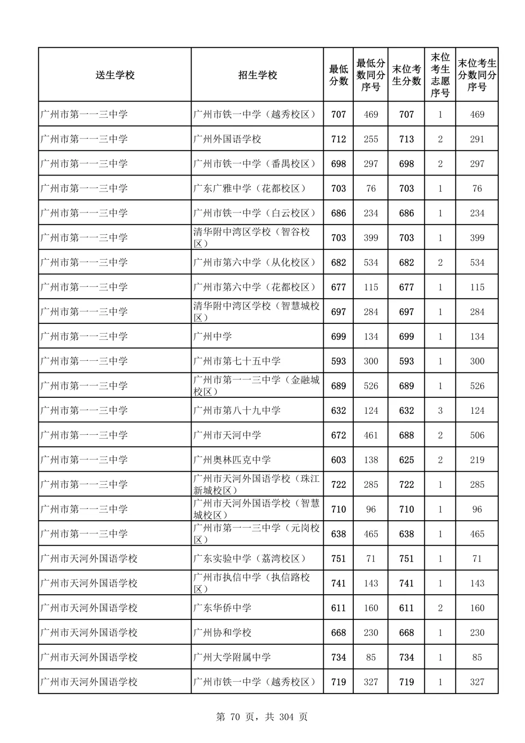 2026广州中考第二批次录取分数线汇总!-第71张图片-四季读书网
