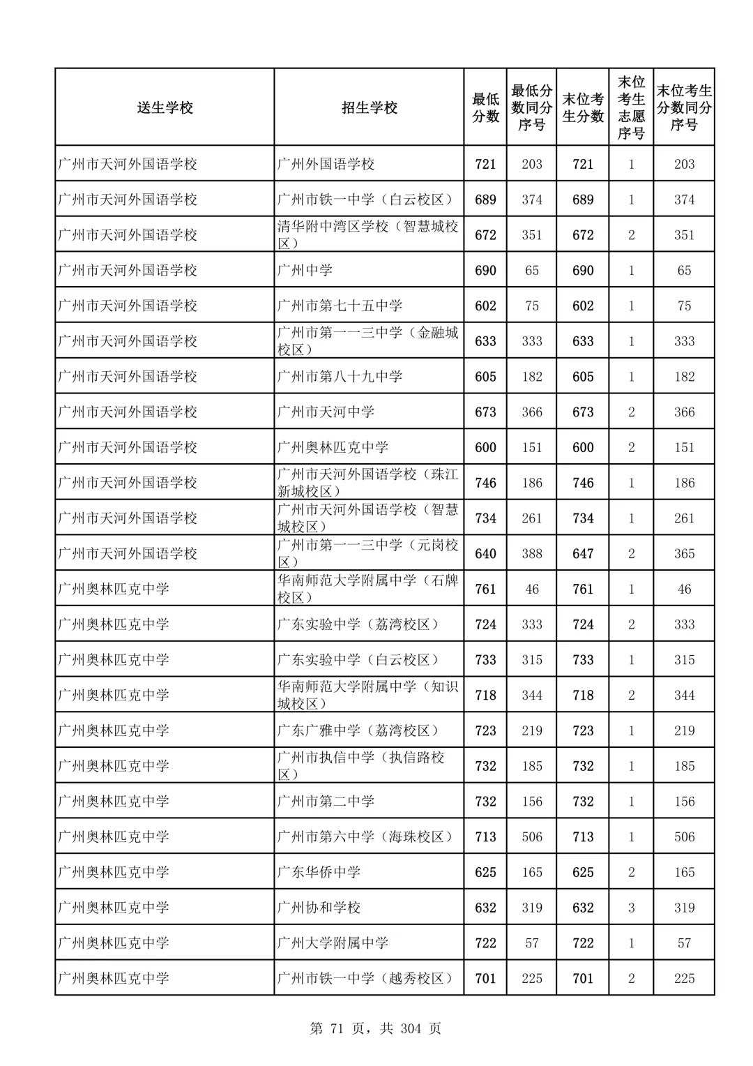 2026广州中考第二批次录取分数线汇总!-第72张图片-四季读书网