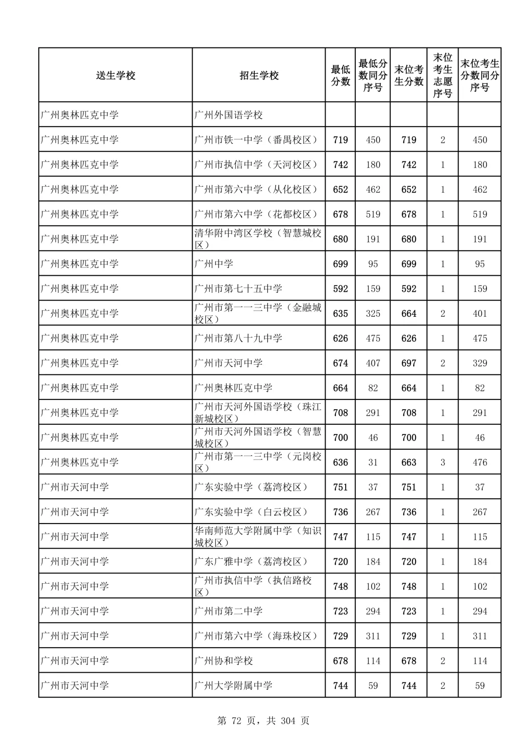 2026广州中考第二批次录取分数线汇总!-第73张图片-四季读书网