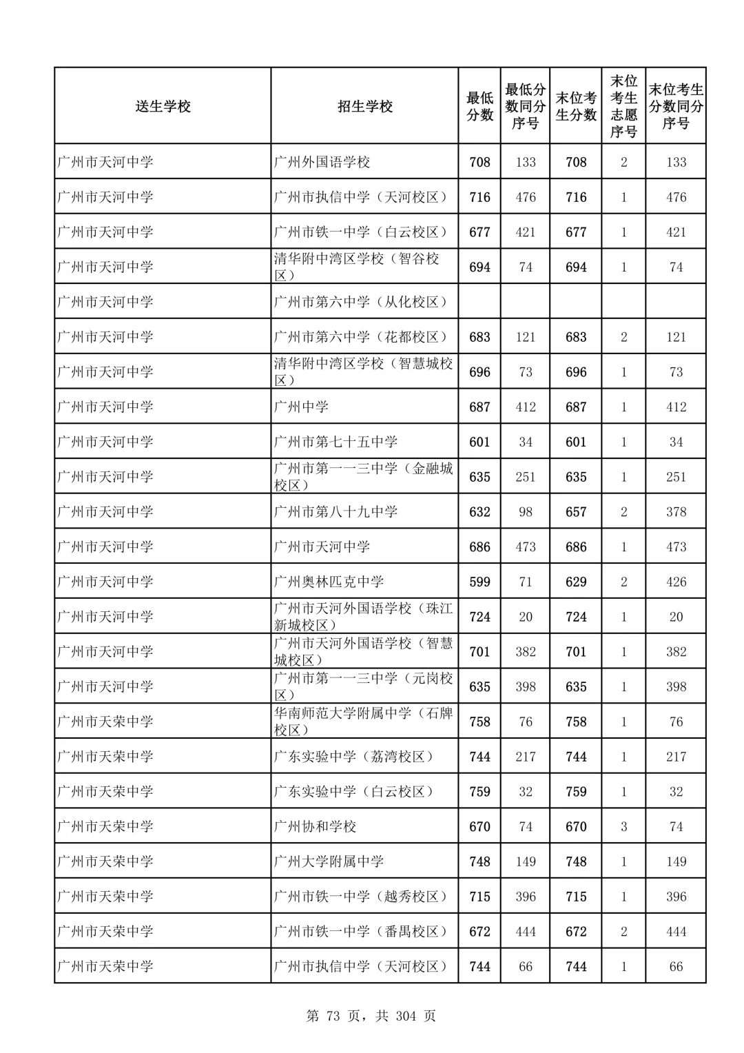 2026广州中考第二批次录取分数线汇总!-第74张图片-四季读书网