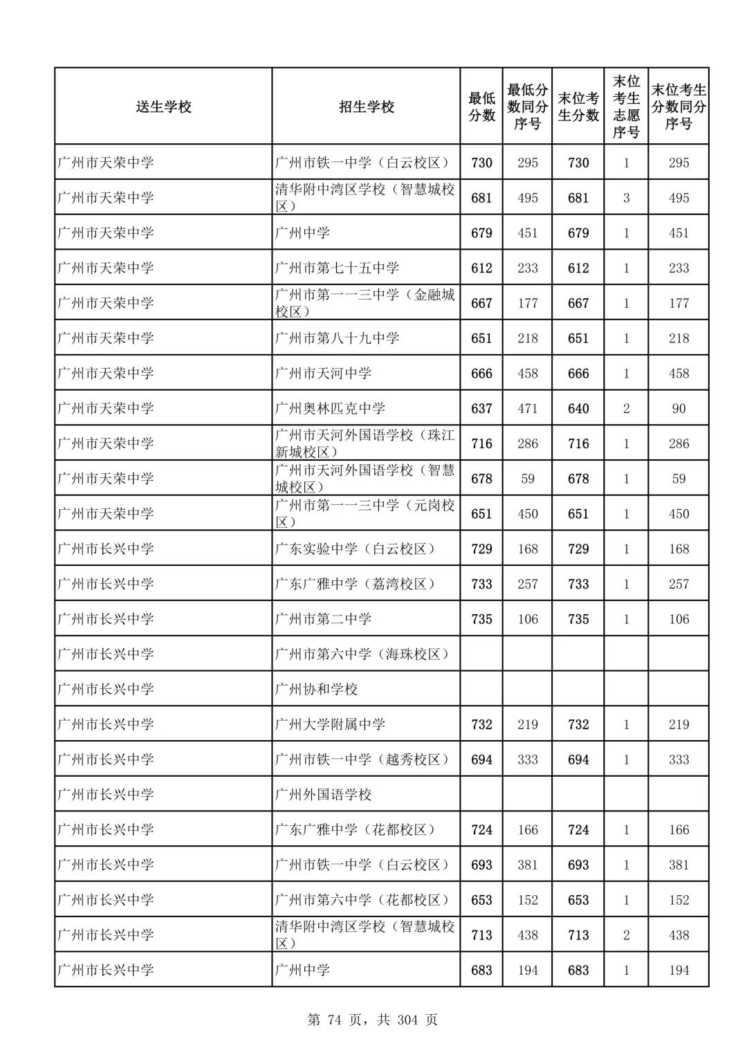 2026广州中考第二批次录取分数线汇总!-第75张图片-四季读书网