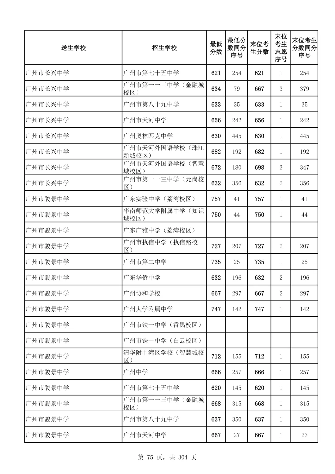 2026广州中考第二批次录取分数线汇总!-第76张图片-四季读书网