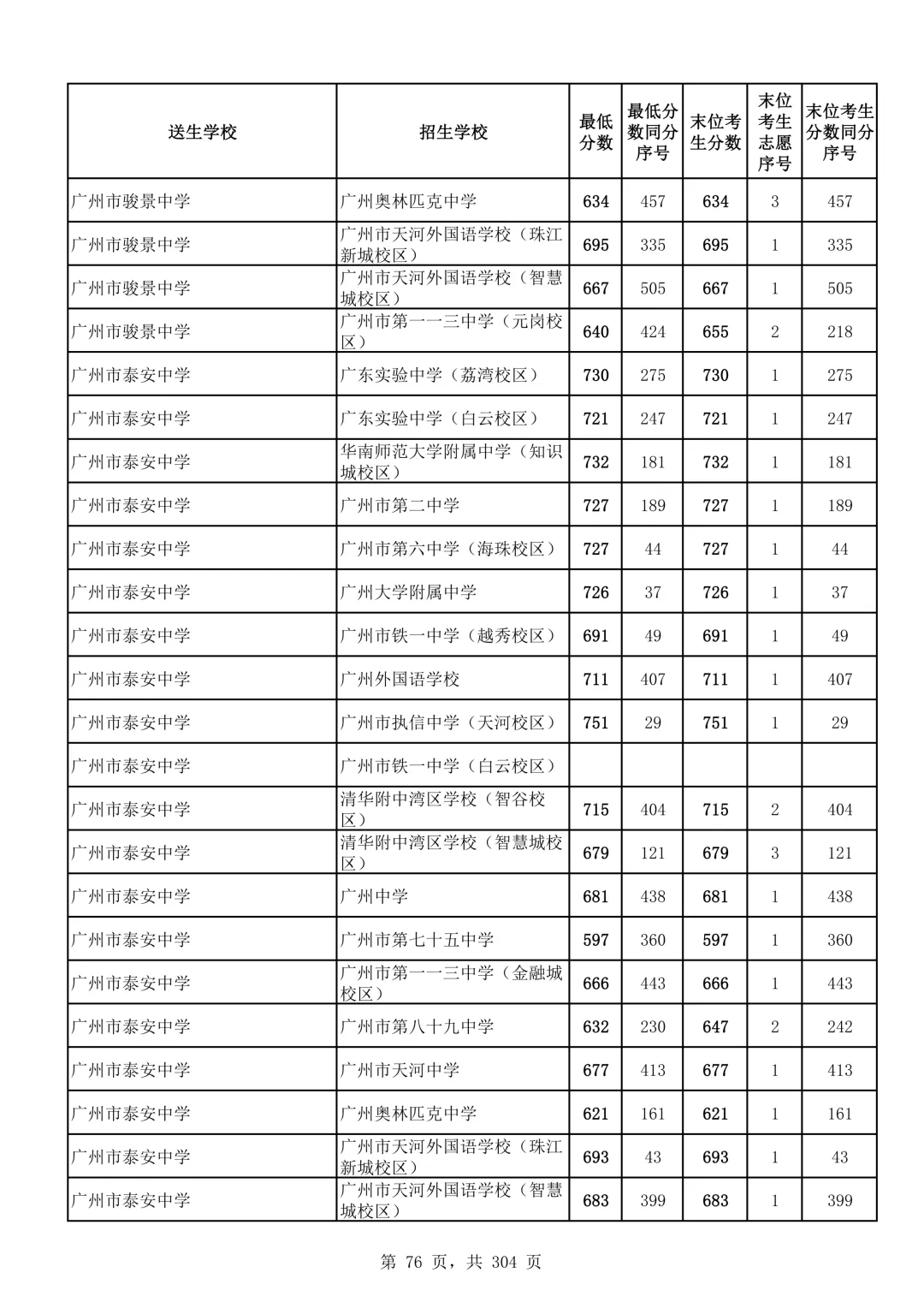 2026广州中考第二批次录取分数线汇总!-第77张图片-四季读书网