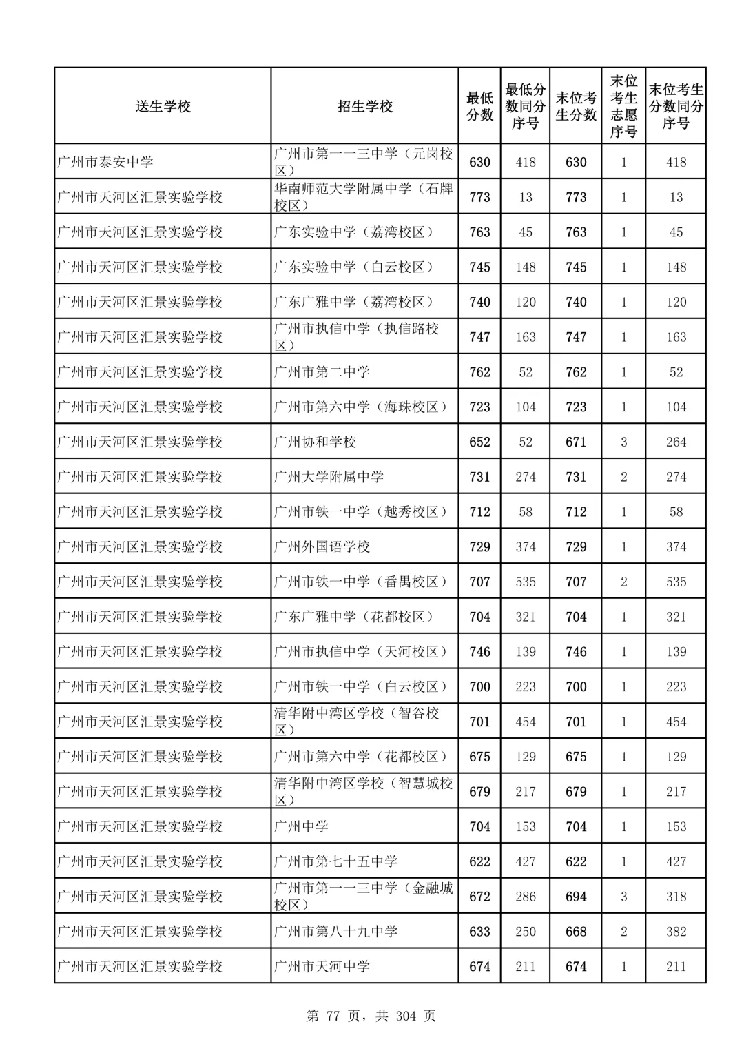 2026广州中考第二批次录取分数线汇总!-第78张图片-四季读书网