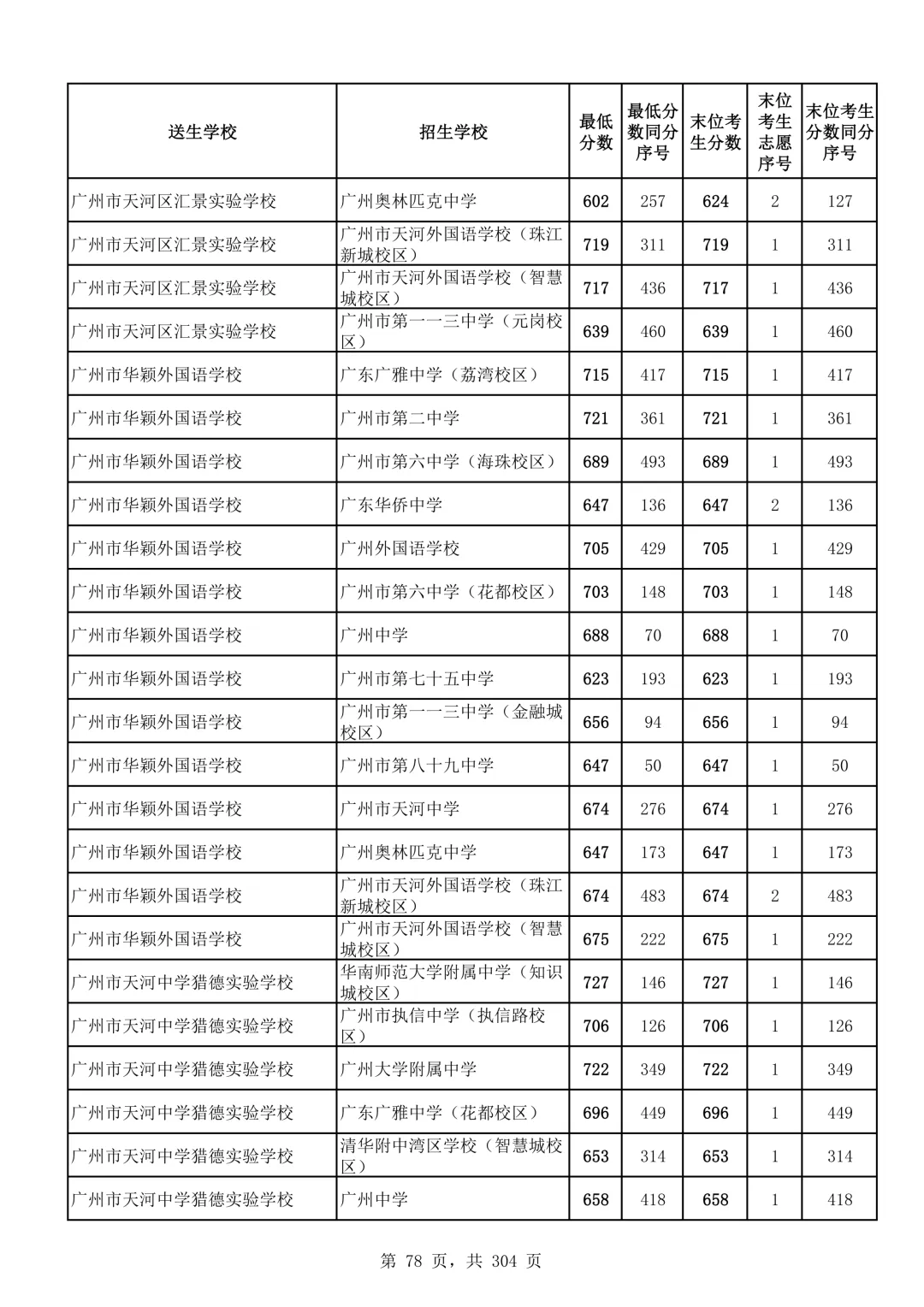 2026广州中考第二批次录取分数线汇总!-第79张图片-四季读书网