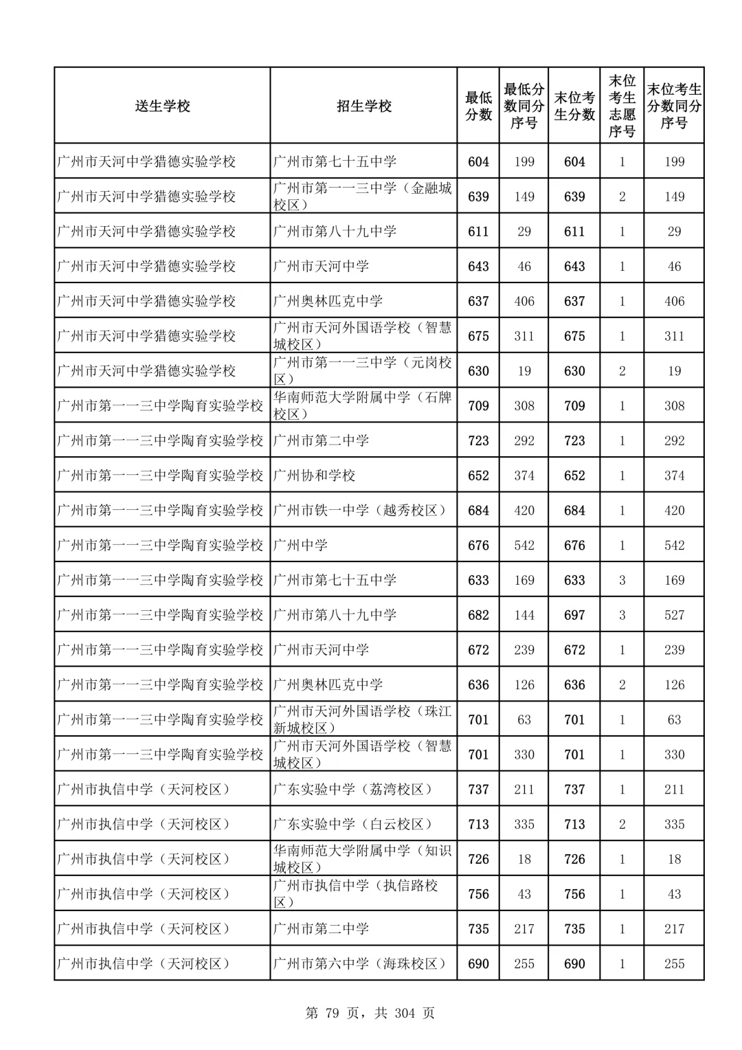 2026广州中考第二批次录取分数线汇总!-第80张图片-四季读书网