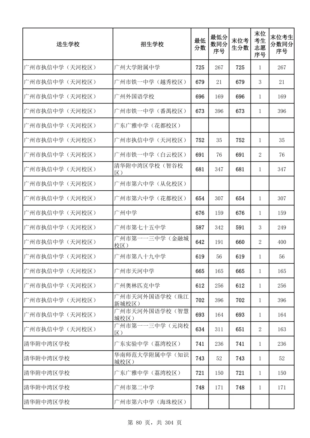 2026广州中考第二批次录取分数线汇总!-第81张图片-四季读书网
