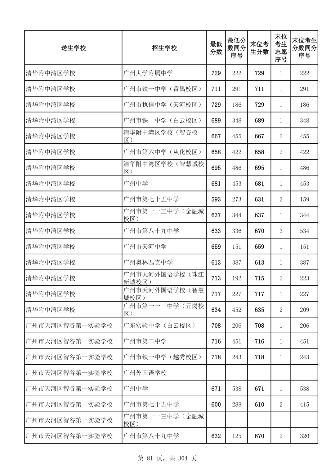 2026广州中考第二批次录取分数线汇总!-第82张图片-四季读书网