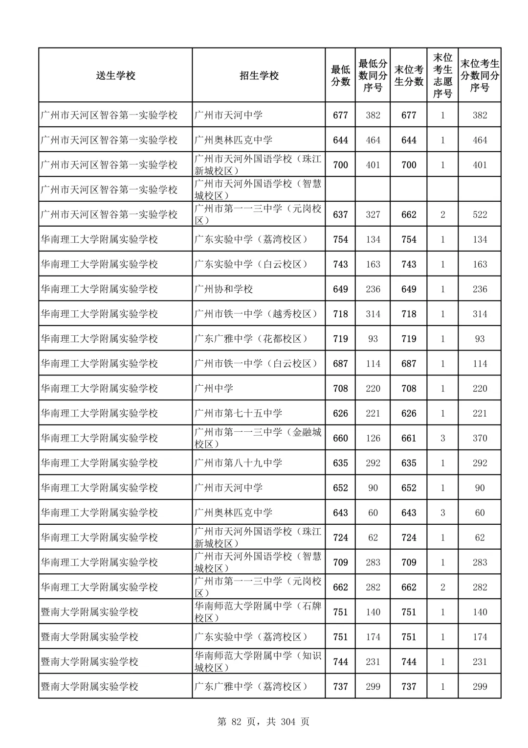 2026广州中考第二批次录取分数线汇总!-第83张图片-四季读书网