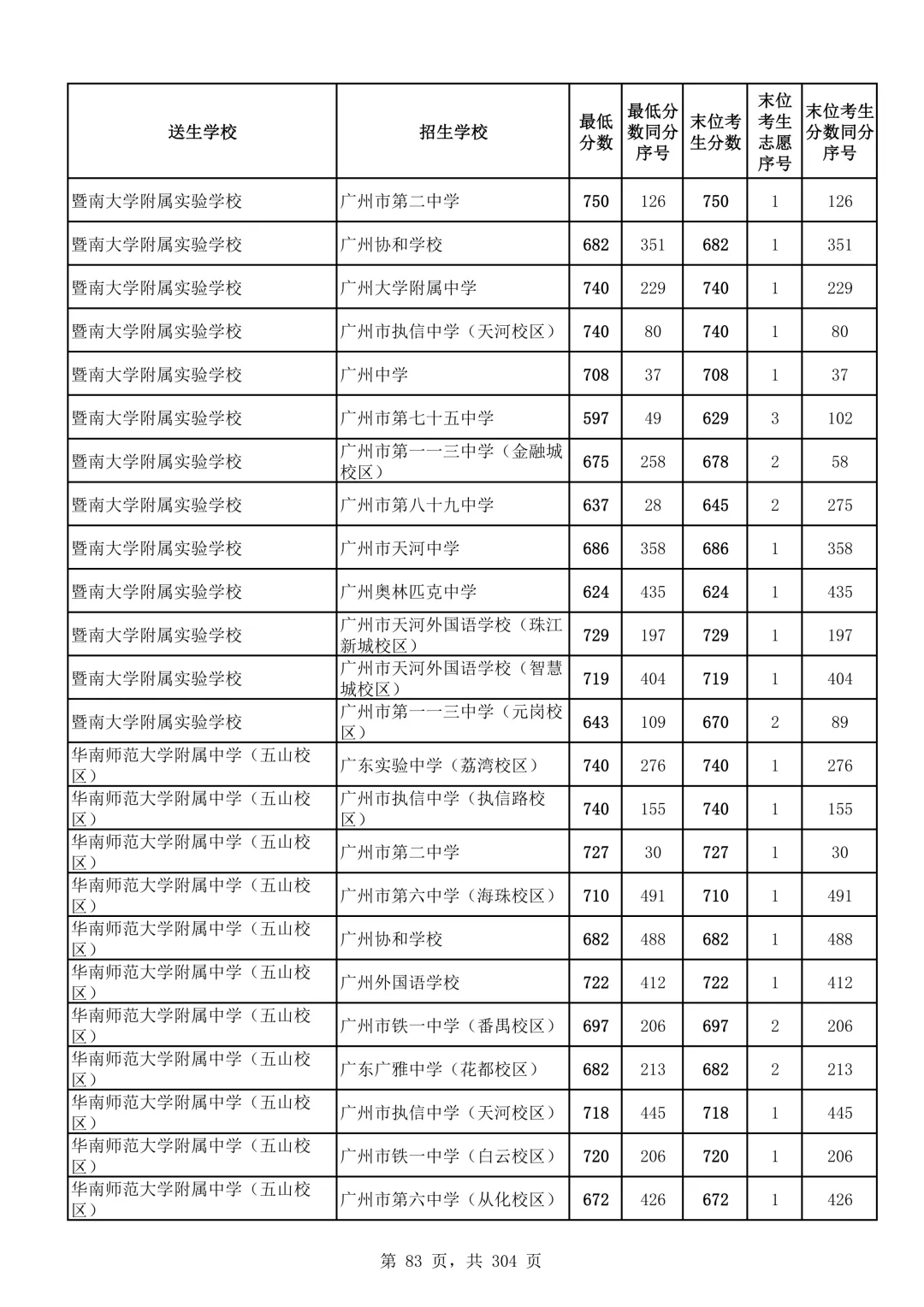 2026广州中考第二批次录取分数线汇总!-第84张图片-四季读书网