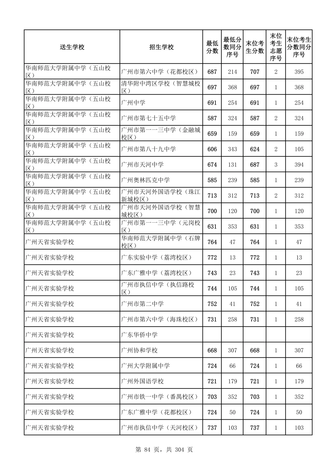 2026广州中考第二批次录取分数线汇总!-第85张图片-四季读书网