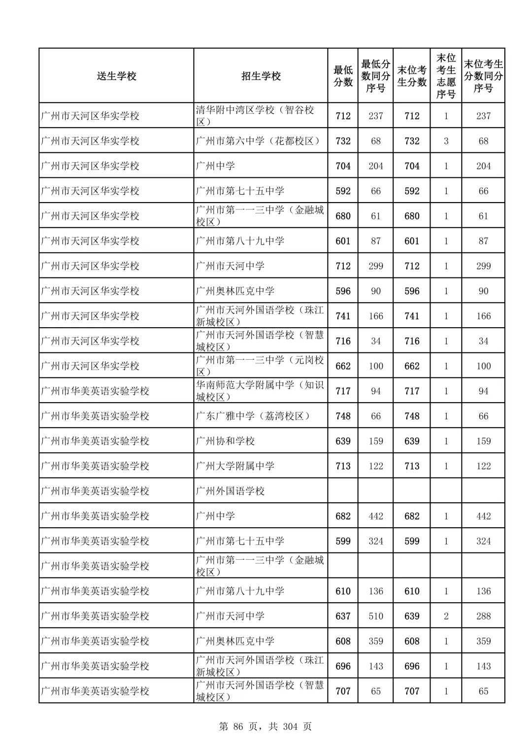 2026广州中考第二批次录取分数线汇总!-第87张图片-四季读书网
