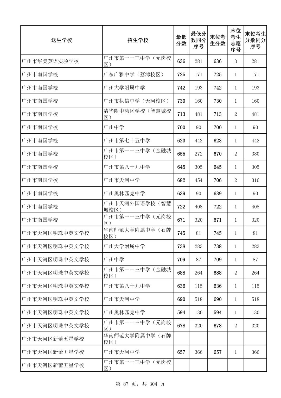 2026广州中考第二批次录取分数线汇总!-第88张图片-四季读书网