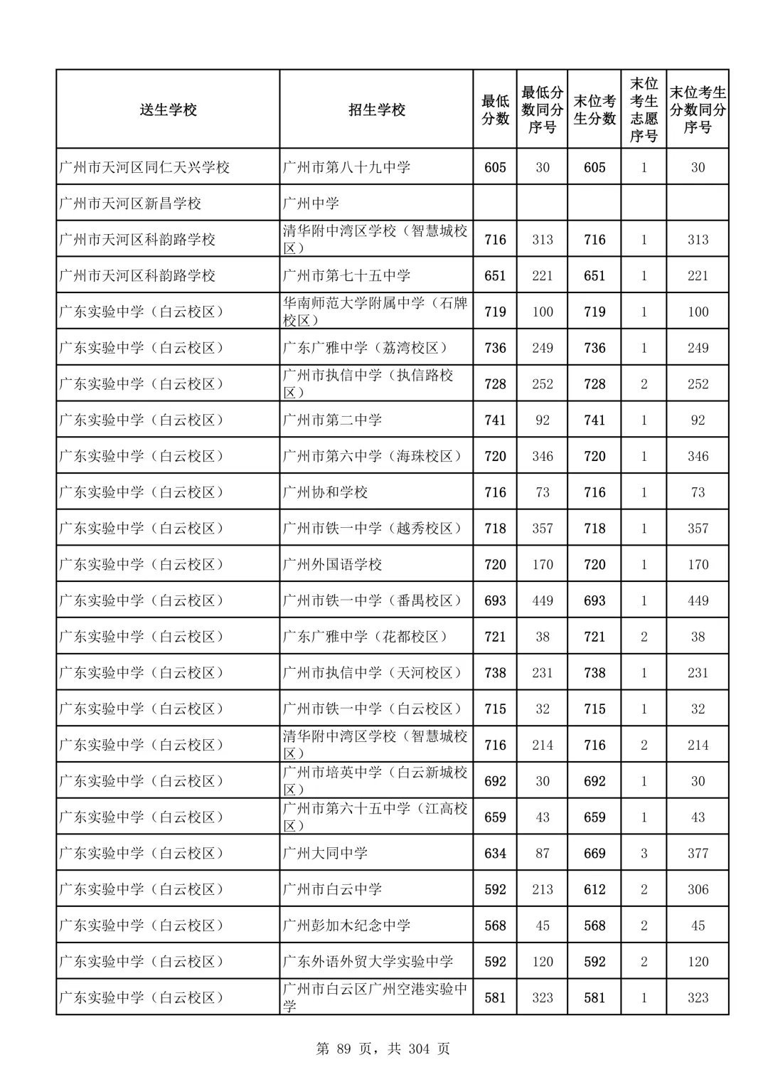 2026广州中考第二批次录取分数线汇总!-第90张图片-四季读书网