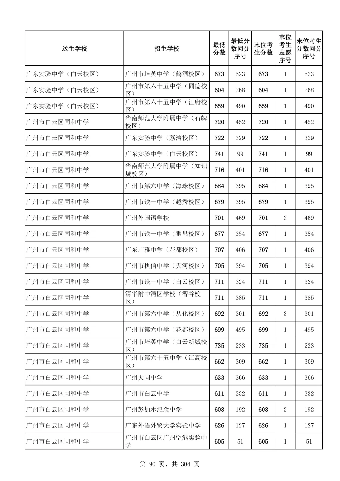 2026广州中考第二批次录取分数线汇总!-第91张图片-四季读书网