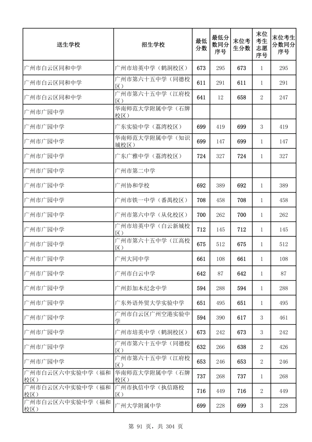 2026广州中考第二批次录取分数线汇总!-第92张图片-四季读书网