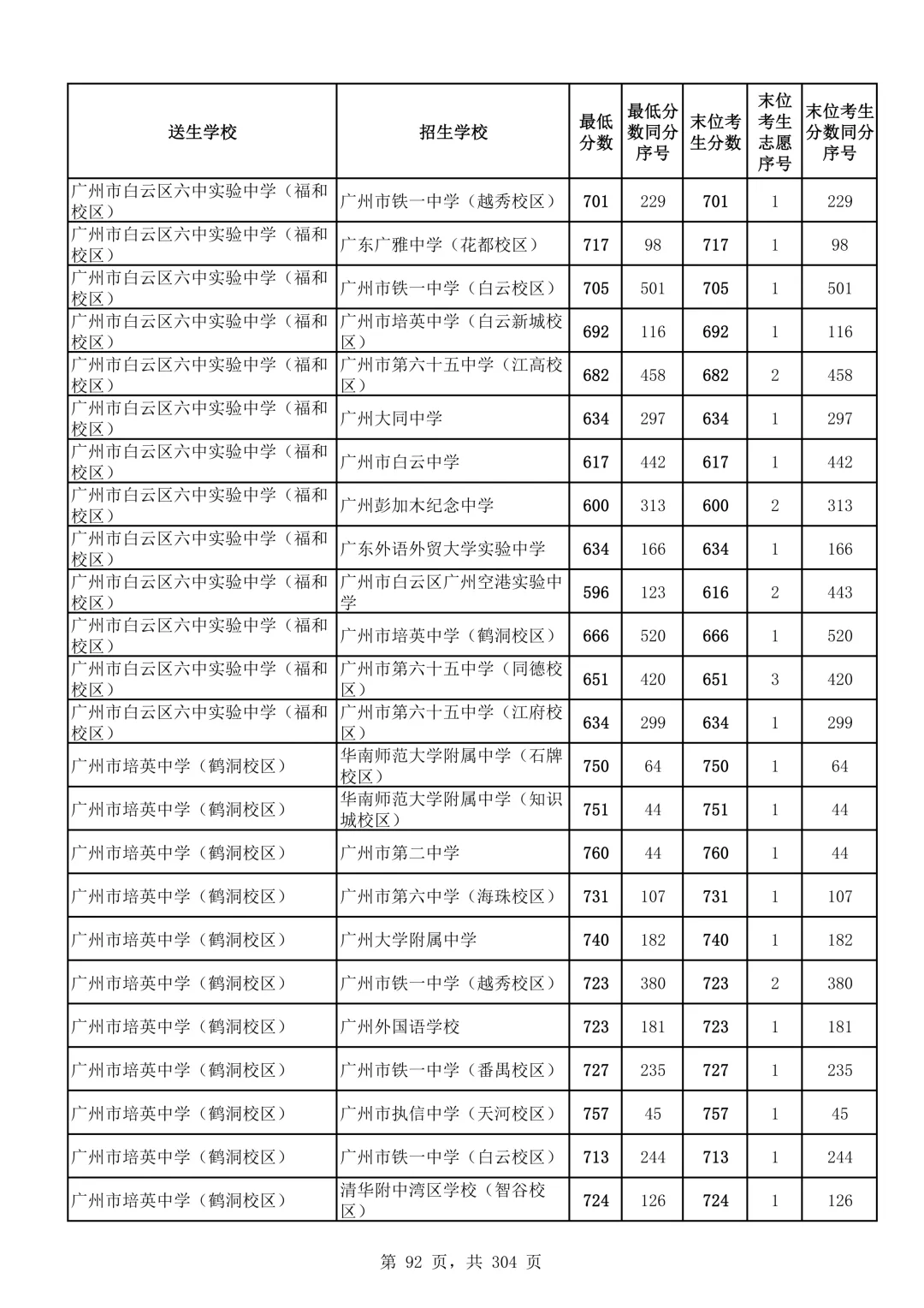 2026广州中考第二批次录取分数线汇总!-第93张图片-四季读书网