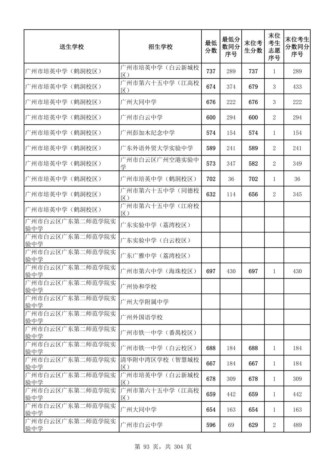 2026广州中考第二批次录取分数线汇总!-第94张图片-四季读书网