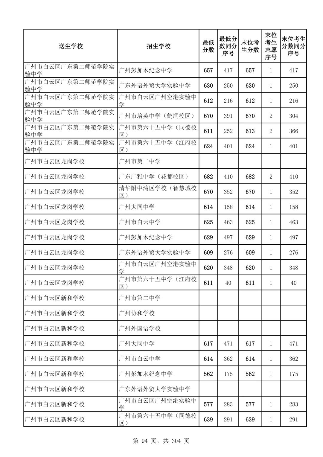 2026广州中考第二批次录取分数线汇总!-第95张图片-四季读书网