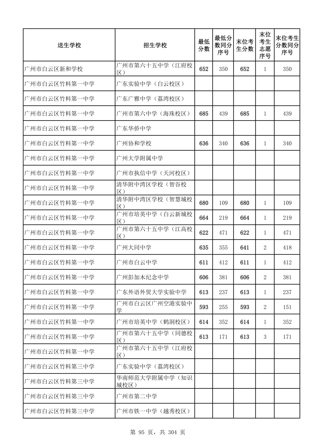 2026广州中考第二批次录取分数线汇总!-第96张图片-四季读书网