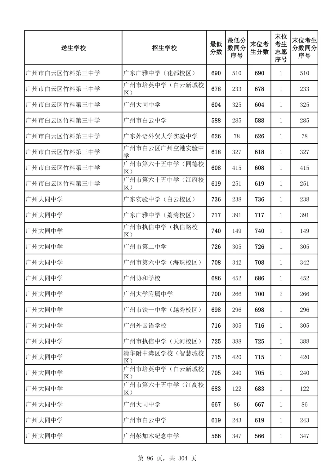 2026广州中考第二批次录取分数线汇总!-第97张图片-四季读书网