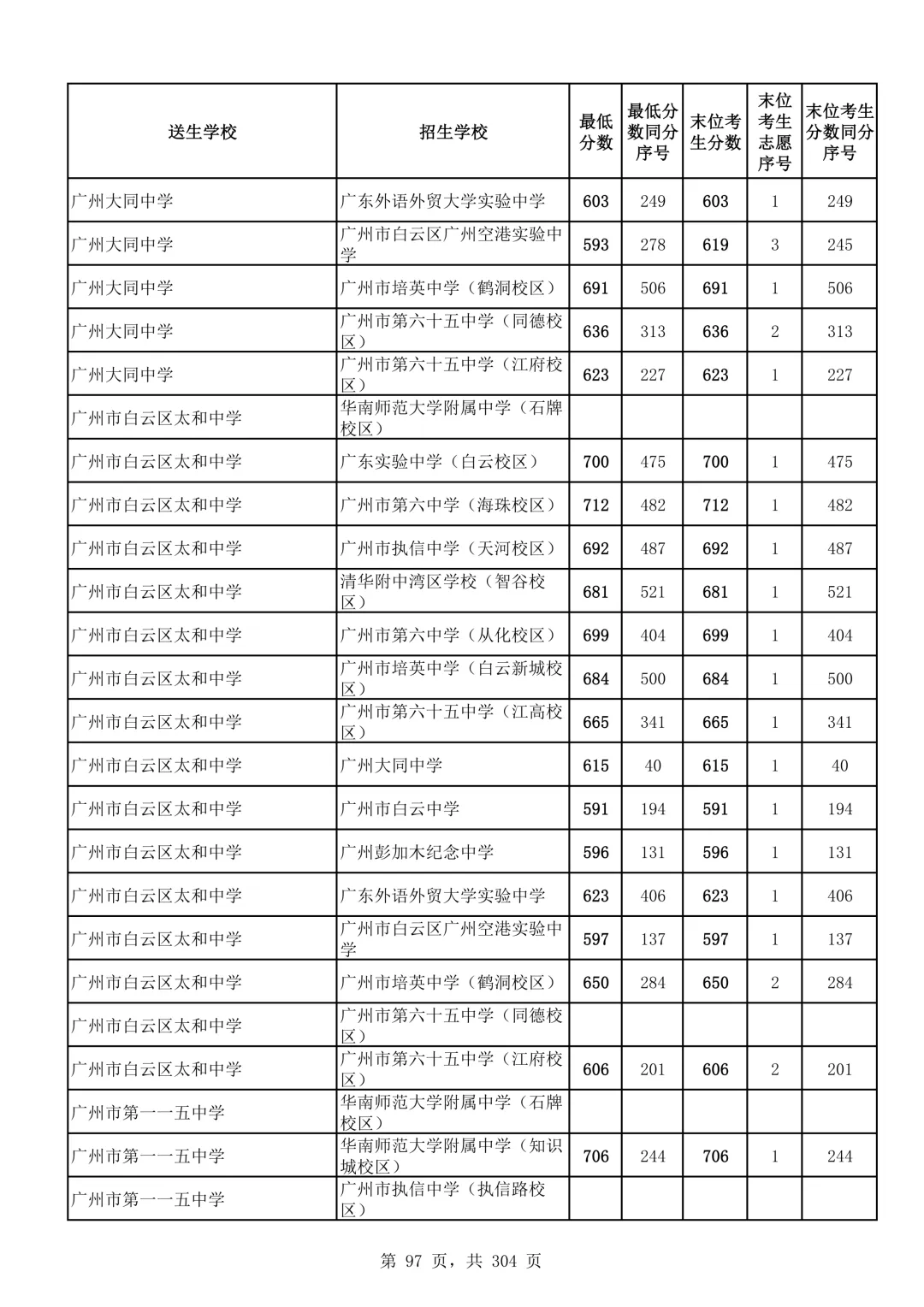 2026广州中考第二批次录取分数线汇总!-第98张图片-四季读书网