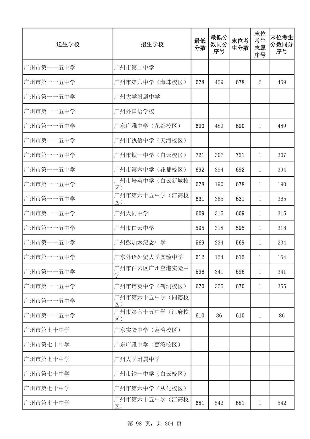 2026广州中考第二批次录取分数线汇总!-第99张图片-四季读书网
