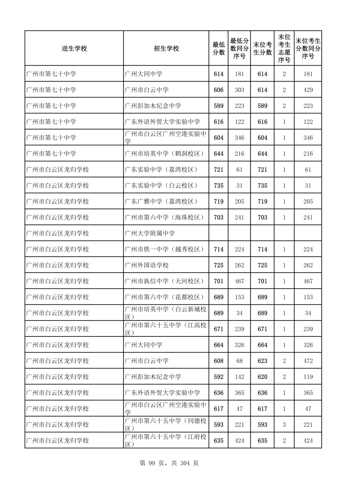 2026广州中考第二批次录取分数线汇总!-第100张图片-四季读书网
