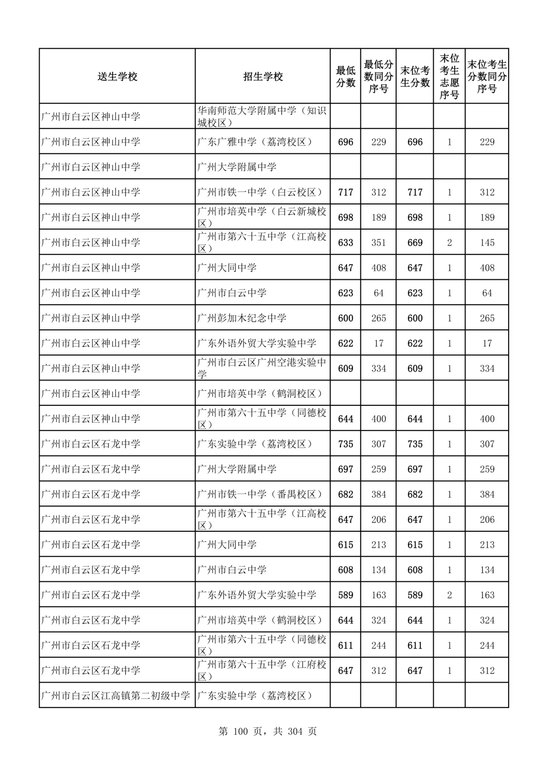 2026广州中考第二批次录取分数线汇总!-第101张图片-四季读书网