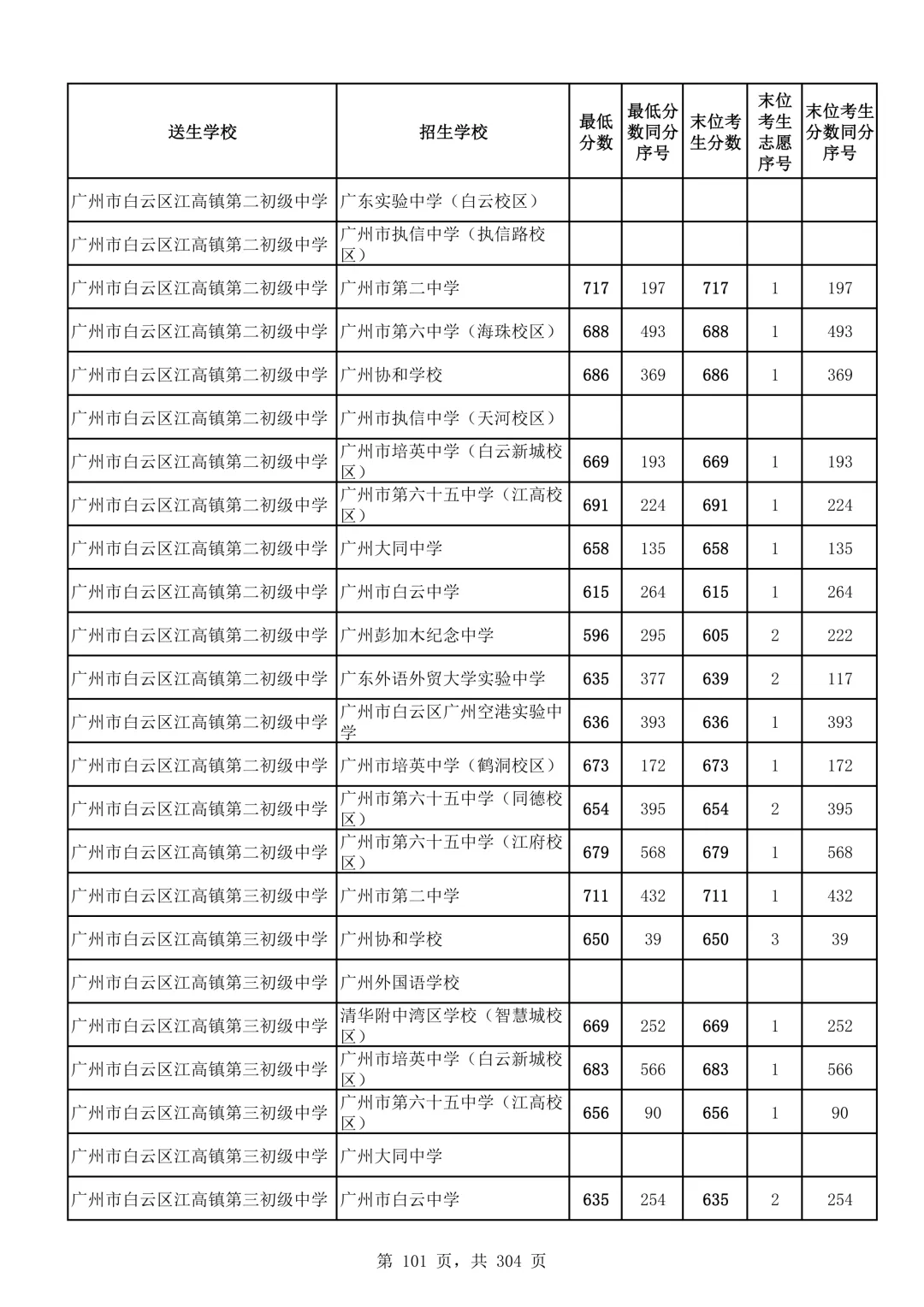 2026广州中考第二批次录取分数线汇总!-第102张图片-四季读书网