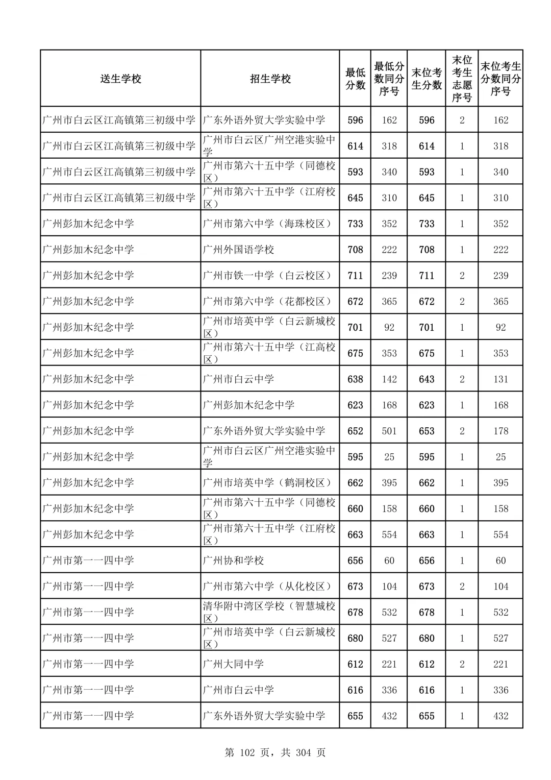 2026广州中考第二批次录取分数线汇总!-第103张图片-四季读书网