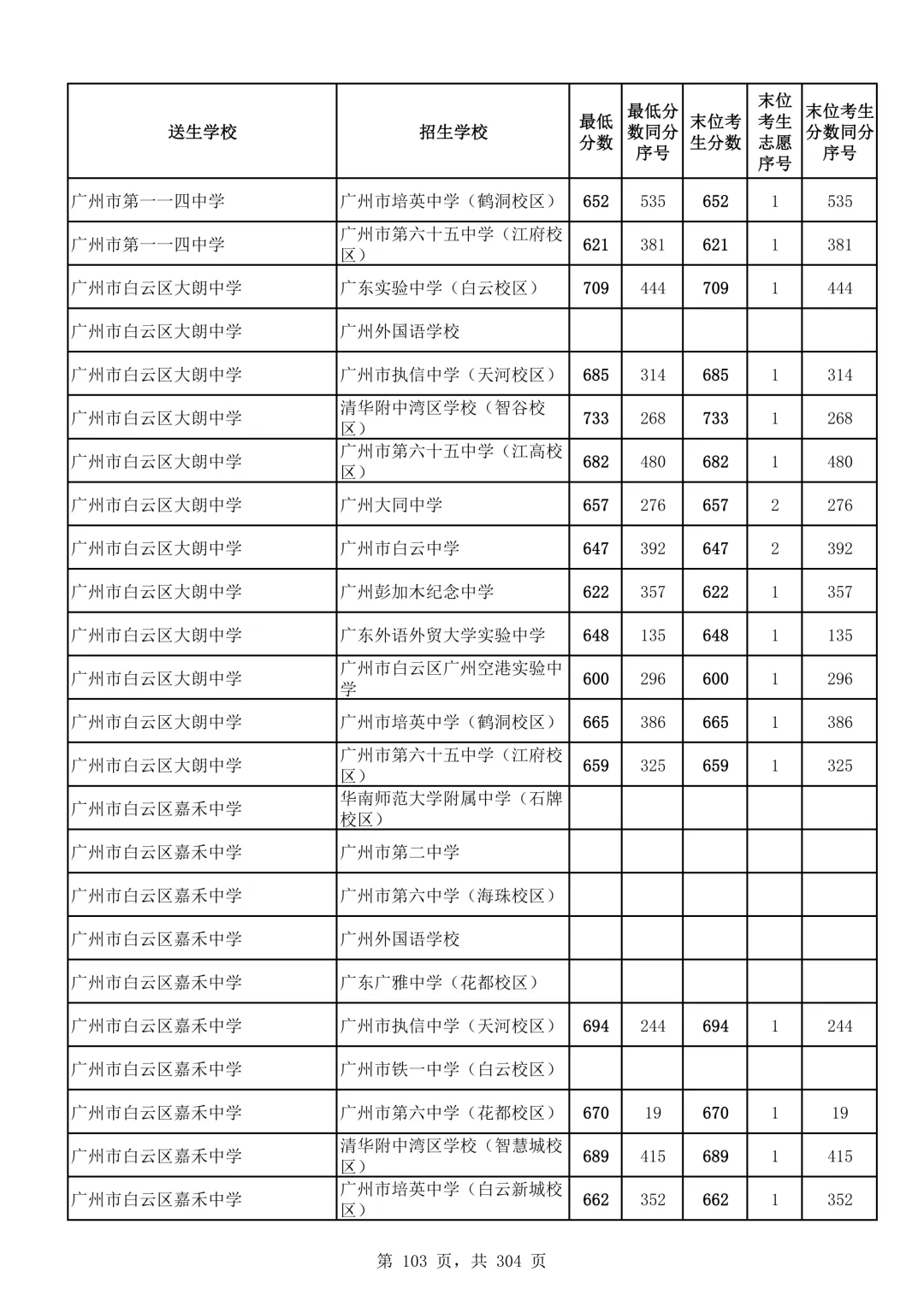2026广州中考第二批次录取分数线汇总!-第104张图片-四季读书网