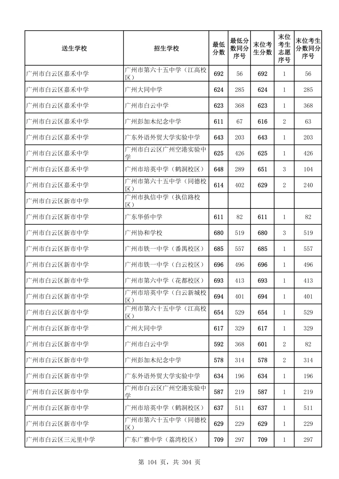 2026广州中考第二批次录取分数线汇总!-第105张图片-四季读书网