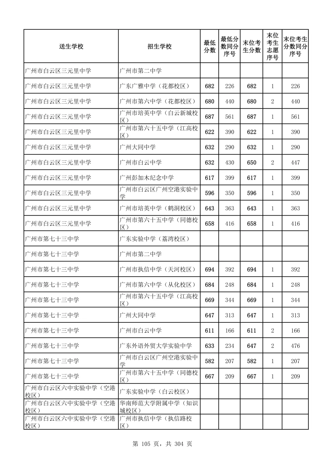 2026广州中考第二批次录取分数线汇总!-第106张图片-四季读书网