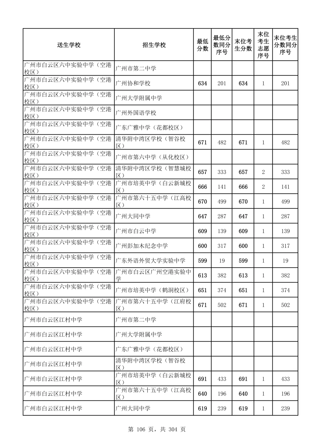 2026广州中考第二批次录取分数线汇总!-第107张图片-四季读书网