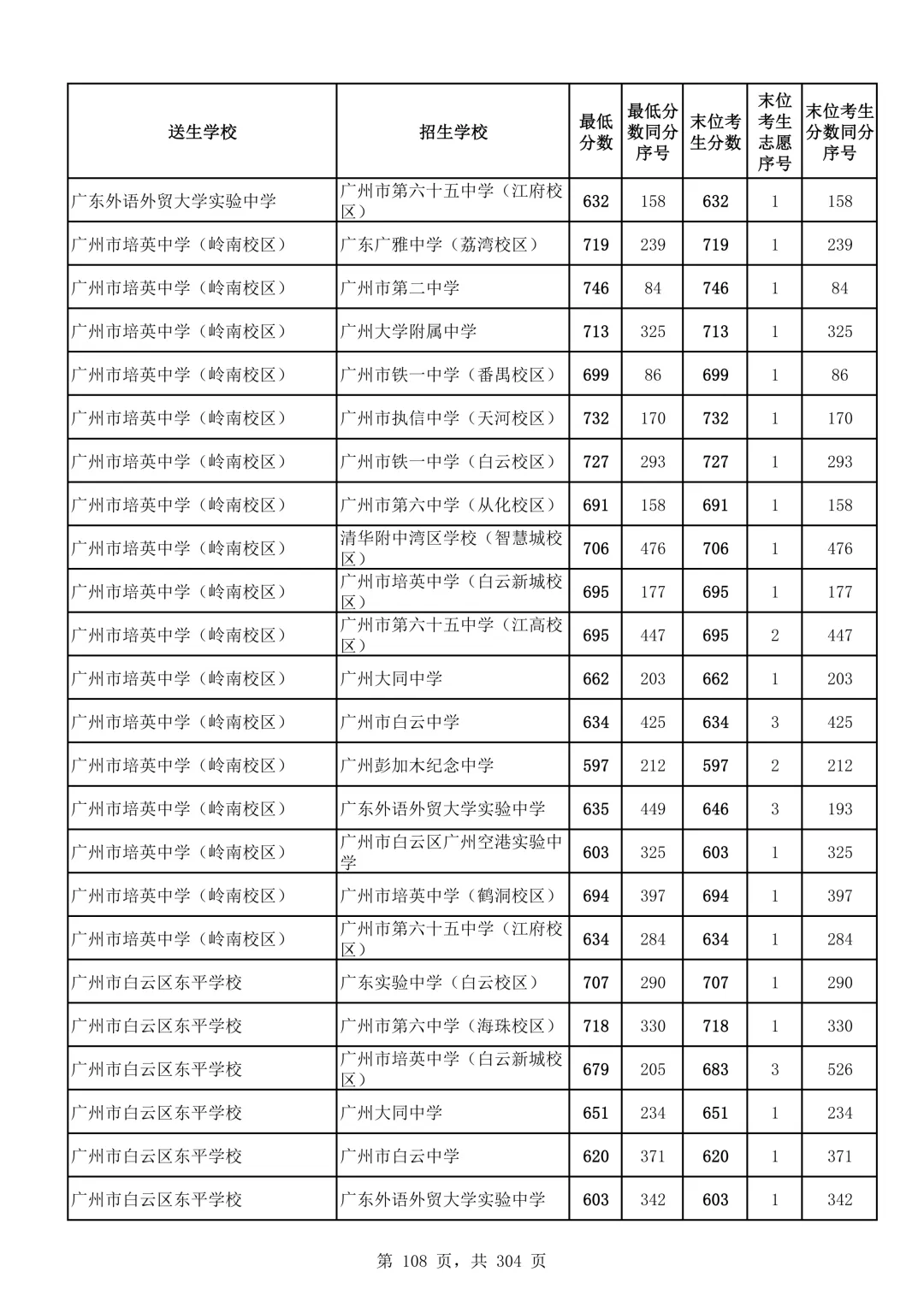 2026广州中考第二批次录取分数线汇总!-第109张图片-四季读书网