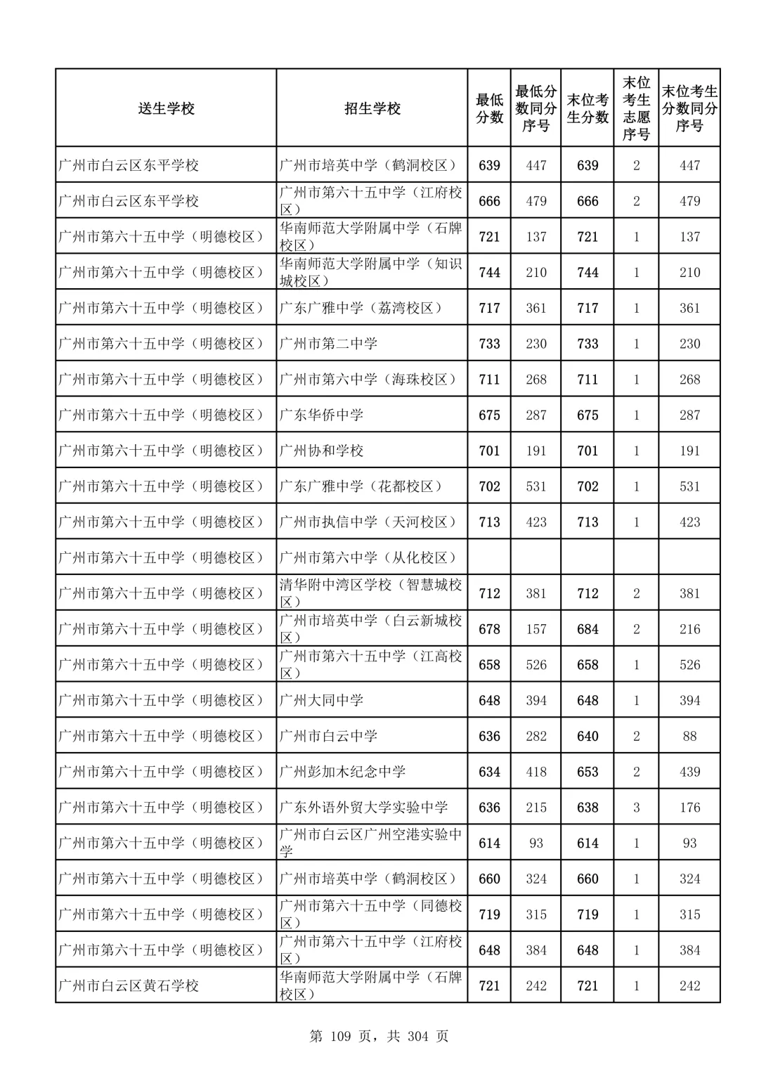 2026广州中考第二批次录取分数线汇总!-第110张图片-四季读书网