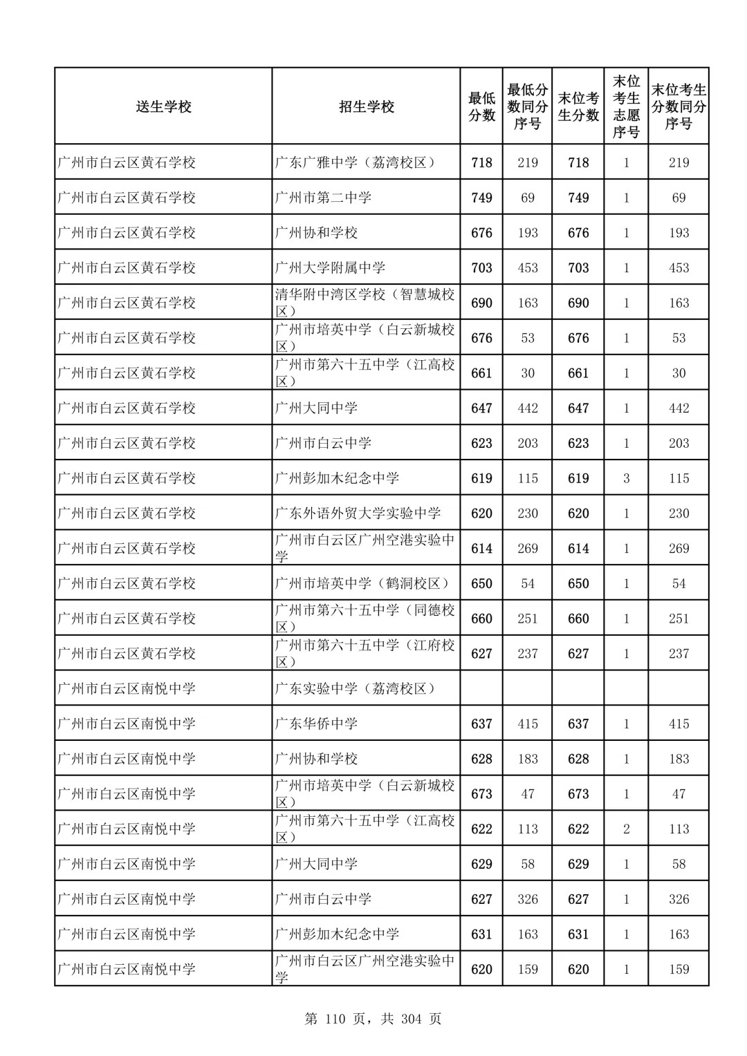 2026广州中考第二批次录取分数线汇总!-第111张图片-四季读书网