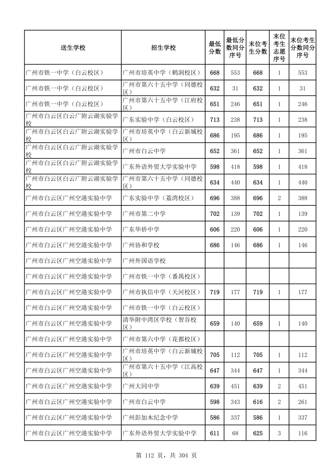 2026广州中考第二批次录取分数线汇总!-第113张图片-四季读书网